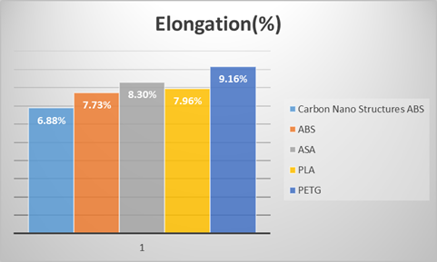 elongation